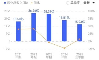 450亿！新诺威冲刺A+H，前三季度转亏