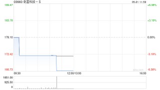 中金：维持奇富科技-S跑赢行业评级 目标价253.4港元