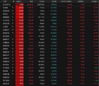 A股放量上涨！后市关注这些机会→