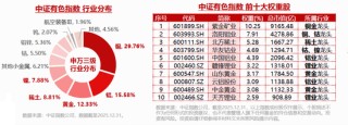 小金属领涨！宝武镁业涨停！有色ETF（159876）强势拉升2.16%，获资金实时净申购480万份