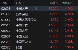 收评：港股恒指涨1.26% 科指涨0.88% 保险银行股大涨 黄金板块多股下挫