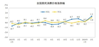 2月CPI同比涨幅近三年最高，锂电制造价格连降33个月后首涨