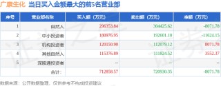 6月9日广康生化（300804）龙虎榜数据：机构净买入3049.41万元（3日）