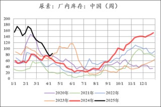 【市场聚焦】尿素：见龙在田