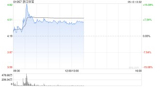浙江世宝早盘涨超7% 近6个交易日累计涨幅超30%