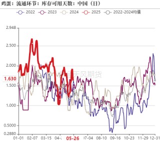 鸡蛋：何处才是底，何时见曙光？