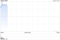 有赞早盘高开近25% 公司获批转主板 预期4月17日转往主板上市