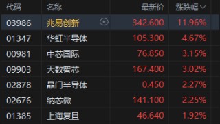 午评：港股恒指跌0.15% 科指涨0.14% 黄金股普涨 半导体板块活跃 新消费概念回调