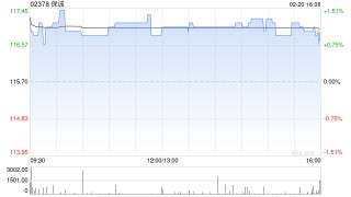 保诚于2月19日斥资422.18万英镑回购37.84万股