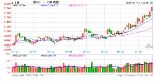 长江有色：国内现货消费平稳，新能源高增长助力 13日铝价或上涨