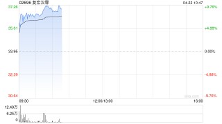 港股复宏汉霖大涨超8% 复星国际4月多次增持复宏汉霖