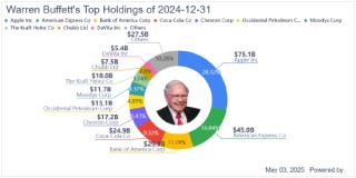 巴菲特坐拥3480亿美元释放的信号：为何他继续减持股票却仍紧握苹果股票