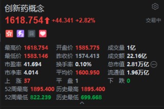 港股创新药概念股盘初集体拉升，百济神州涨超7%