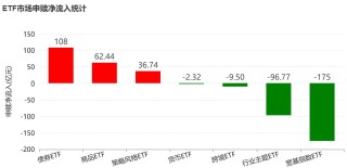 基民懵了！节前主力借ETF狂抛244亿元，强势的通信板块也被甩卖