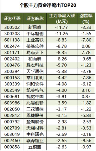 数据复盘丨传媒、国防军工等行业走强 64股获主力资金净流入超1亿元