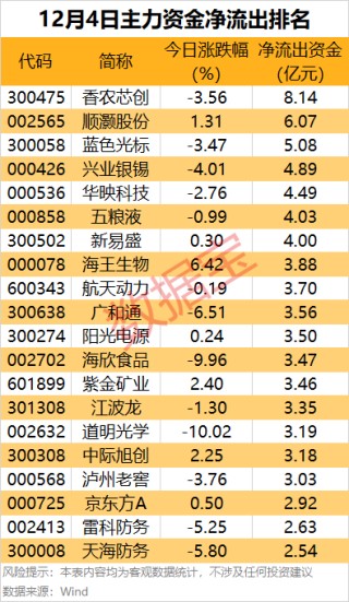 主力资金 | 出手超24亿元，这只龙头股获资金爆买！