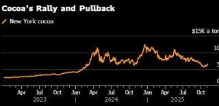 可可期货小幅走低 供应前景改善
