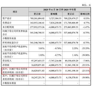 大幅下调半年度业绩，正大种业高度依赖经销渠道