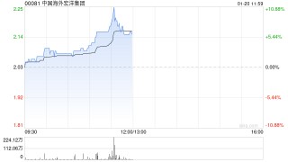 内房股早盘表现活跃 中国海外宏洋集团涨逾7%绿城中国涨逾6%