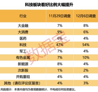 主线板块浮现？超半数受访者看好！