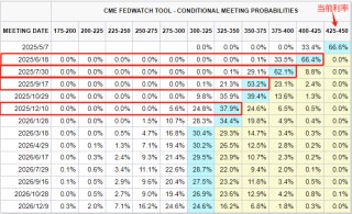 “避险之王”不再避险？29万亿美元美债市场遭大规模抛售！美联储降息预期一天一变：从5次降为4次