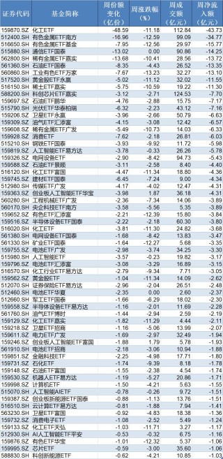 基民懵了！风向突变，行业主题ETF净流出262亿元，火爆的化工遭资金狂抛，有色金属开年来的涨幅已跌完
