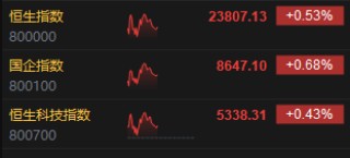 午评：港股恒指涨0.53% 科指涨0.43% 赤峰黄金涨近9%