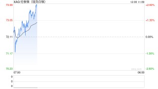 白银暴涨后又遇4年多来最大盘中跌幅，黄金铂钯均价格大跌