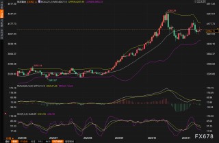 黄金交易提醒：多头懵了？美联储“鹰派纪要”炸雷！金价冲高4130后暴跌近60美元