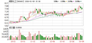 博源化工：公司直接材料成本涵盖煤炭、电力、包装物及化学药剂等