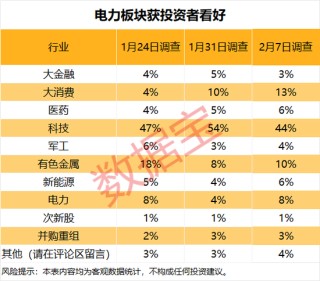 下周这个板块获投资者看好！5股获融资客大手笔买入