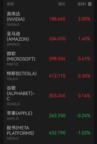 深夜，黄金、白银、原油齐涨，美股三大指数集体上涨丨美股开盘