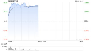 大湾区港股企业可有序回深上市 ！港股中资券商股强势冲高，华泰证券涨超5%