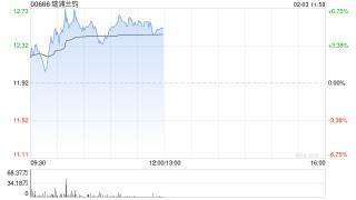 瑞浦兰钧午前涨近6% 2026年储能行业预计维持高景气