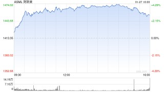 阿斯麦2025年订单额创纪录 AI支出保持稳健