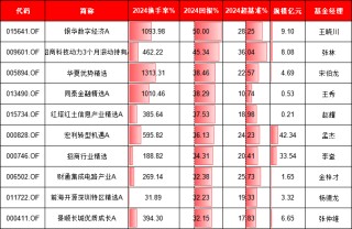 基金持仓换手率与收益有关吗？中欧基金葛兰换手率85%跑输基准，景顺长城张雪薇换手率872%跑赢基准12%(名单)
