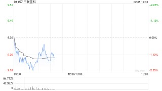 花旗：料中联重科受惠内地农业科技国策 重申“买入”评级