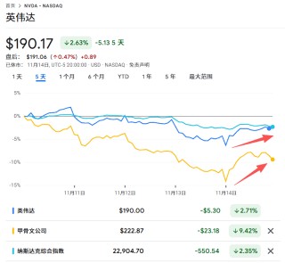 本周最后一个交易日，美国科技股终于迎来抄底，但“关键要看下周”