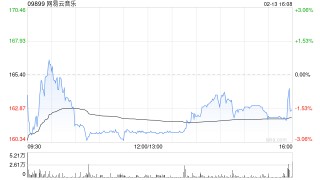 网易云音乐获富国基金增持46.6万股 每股均价约182.51港元