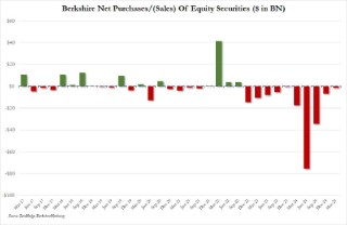 巴菲特将在年底卸任 执掌伯克希尔60年 投资回报5.5万倍