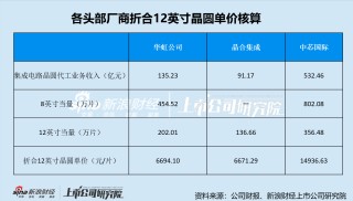 粤芯半导体带着-50%毛利率冲刺IPO实属罕见 背后价格迷云与大客户问题待解
