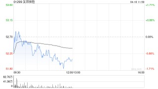 小摩：予友邦保险“增持”评级 料首季新业务价值同比增8%