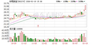 华明装备连续3个交易日收盘价格涨幅偏离值累计超20%