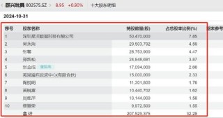 群兴玩具管理层先低价定增后资产注入背后：玩转“三方交易类借壳”资本套利局？
