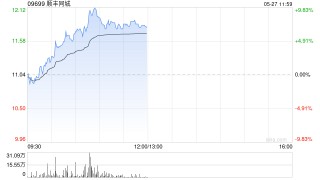 顺丰同城早盘涨幅持续扩大逾9% 机构看好公司中长期发展