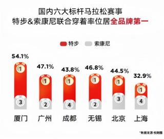 称霸Shopee、狂飙东南亚，特步如何让中国跑鞋跑赢全球化？