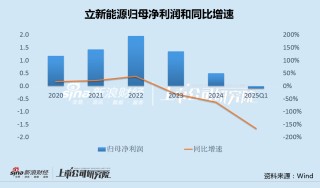 立新能源5次修改定增预案有息负债逼近百亿 上市次年业绩变脸坏账减值加速攀升