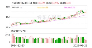 招商银行：2024年净利润同比增长1.22% 拟10派20元