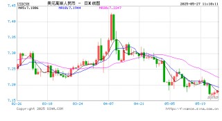 人民币兑美元中间价报7.1876，下调43点