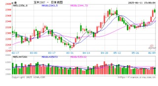 6月步入青黄不接，玉米行情是涨是跌？